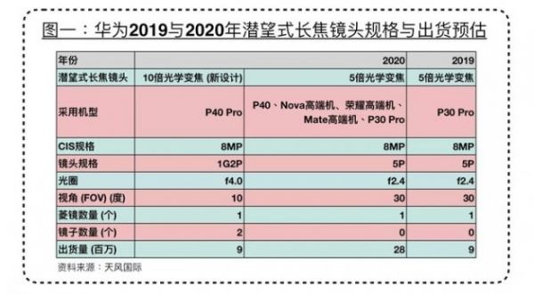 <br />
        Huawei P40 Pro оснащен 10-кратным оптическим зумом<br />
    