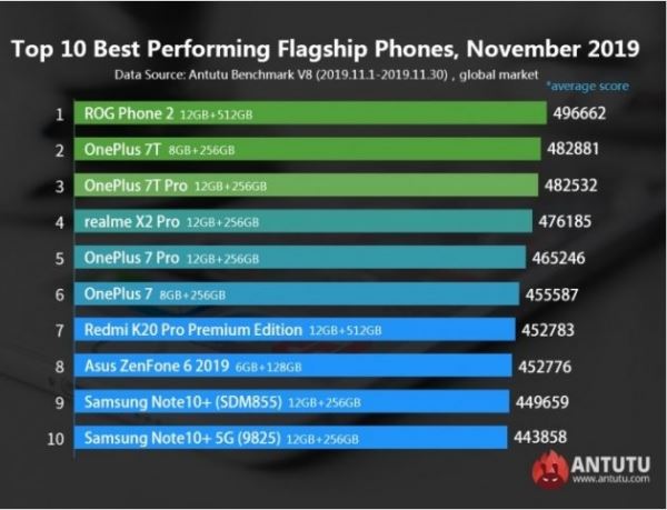 <br />
        AnTuTu объявляет топ лучших телефонов Android за ноябрь<br />
    